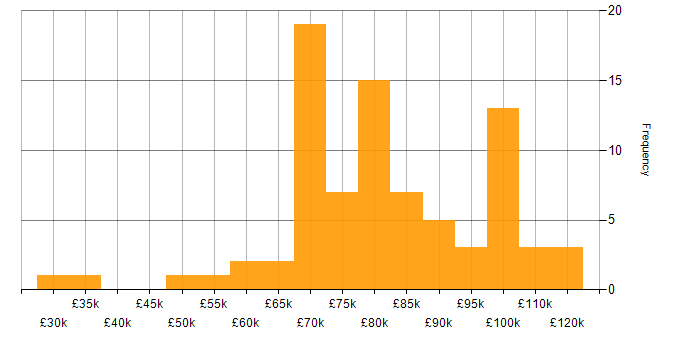 Salary histogram for FastAPI in the UK