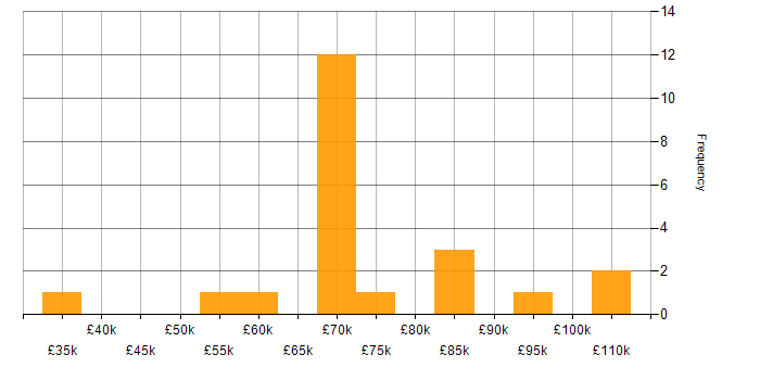 Salary histogram for FastAPI in the UK excluding London