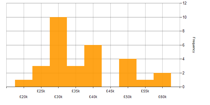 Salary histogram for Fat Client in England