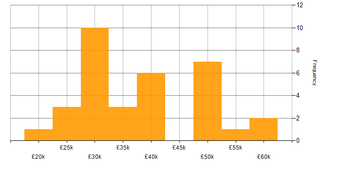 Salary histogram for Fat Client in the UK