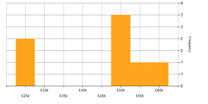 Salary histogram for Fat Client in Yorkshire