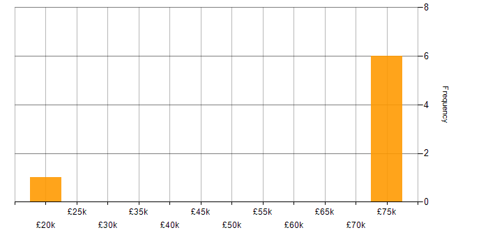 Salary histogram for Feasibility Study in Lancashire