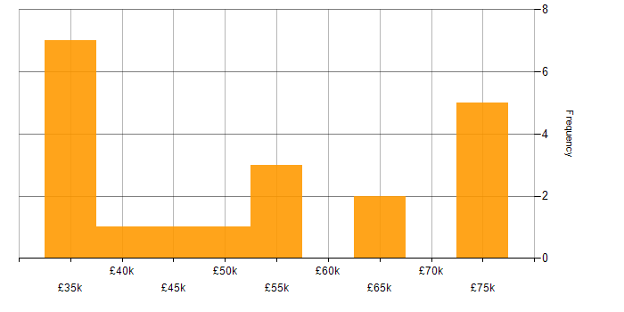 Salary histogram for Feasibility Study in the Midlands