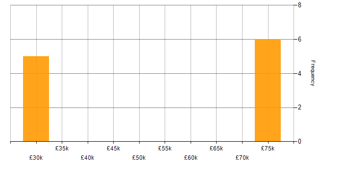 Salary histogram for Feasibility Study in Newcastle upon Tyne
