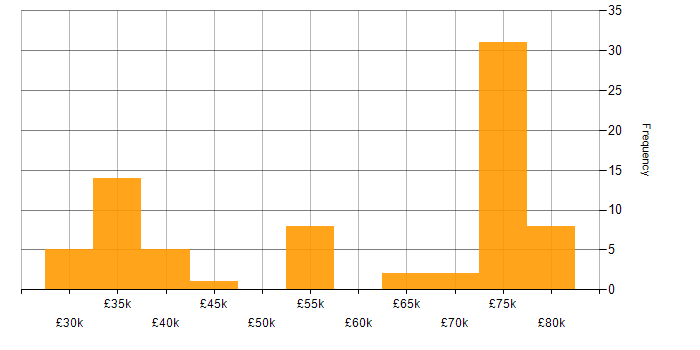 Salary histogram for Feasibility Study in the UK excluding London