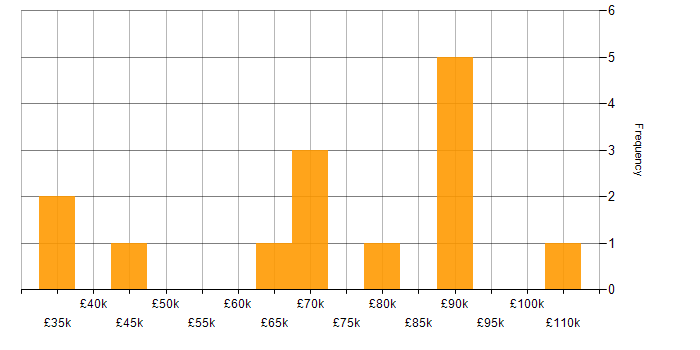 Salary histogram for Feature Engineering in the UK