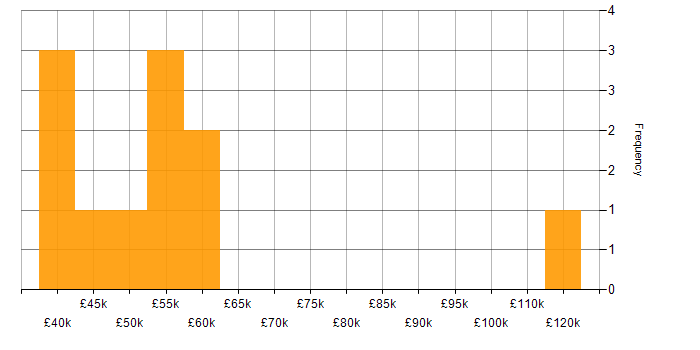 Salary histogram for FHIR in England