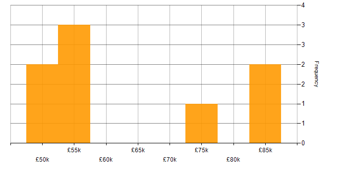 Salary histogram for Fibre Channel in London
