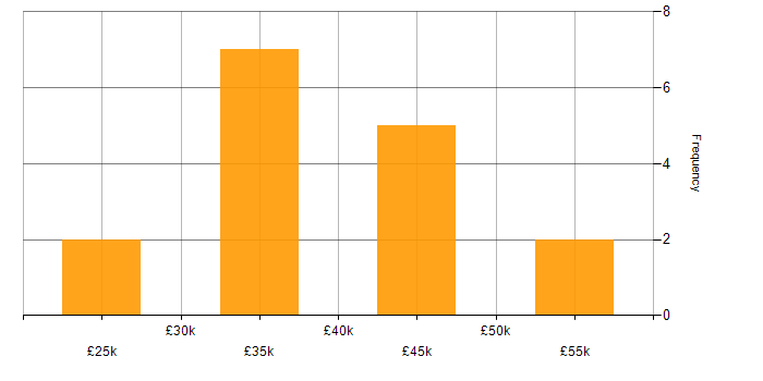 Salary histogram for Fibre Optics in the South West
