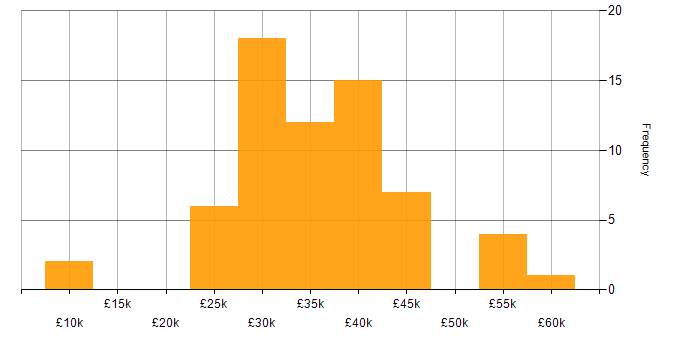 Salary histogram for Fibre Optics in the UK
