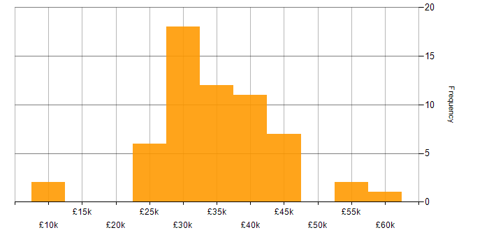 Salary histogram for Fibre Optics in the UK excluding London