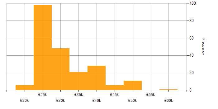 Salary histogram for Field Engineer in England