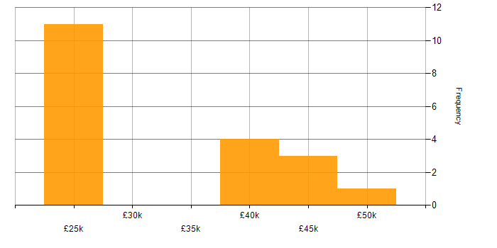 Salary histogram for Field Engineer in Manchester