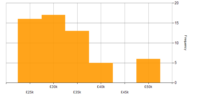Salary histogram for Field Engineer in the South East