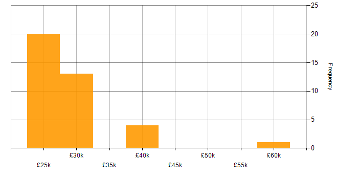 Salary histogram for Field Engineer in the South West