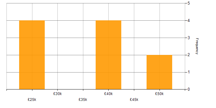 Salary histogram for Field Service Engineer in London