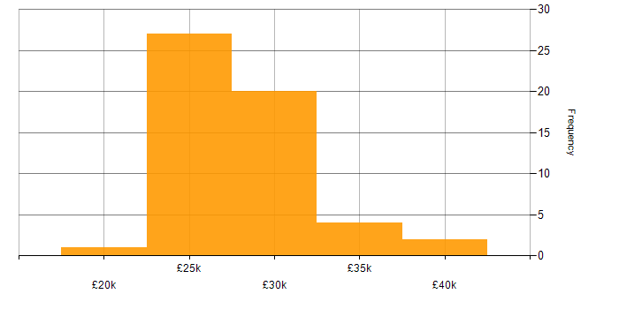 Salary histogram for Field Support Engineer in England
