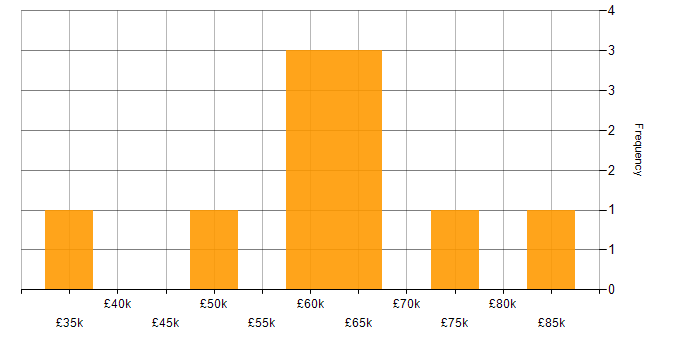 Salary histogram for Figma in Central London
