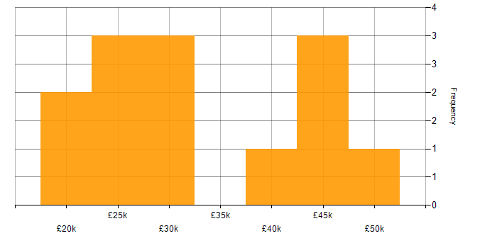 Salary histogram for Figma in the East Midlands