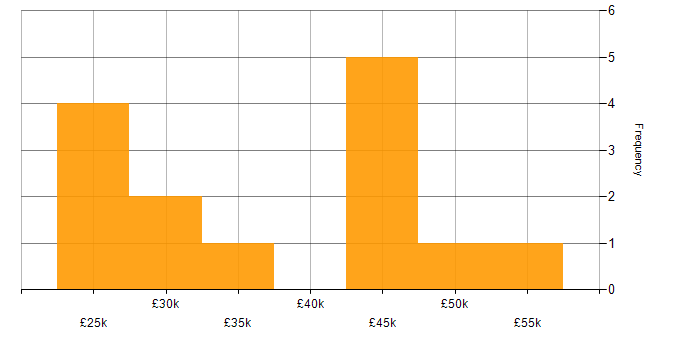 Salary histogram for Figma in the East of England