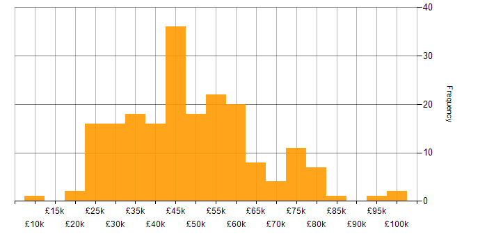 Salary histogram for Figma in England