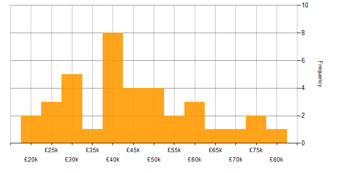 Salary histogram for Figma in the Midlands