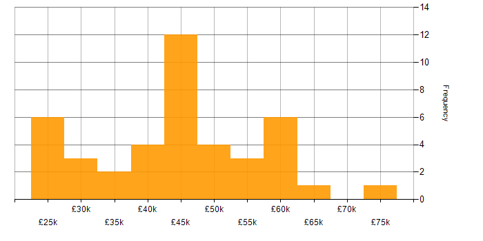 Salary histogram for Figma in the North of England