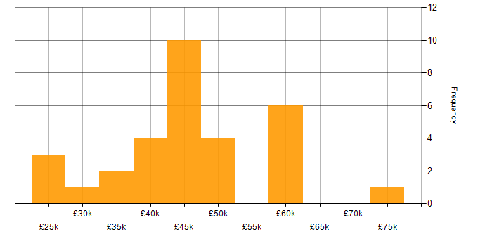 Salary histogram for Figma in the North West