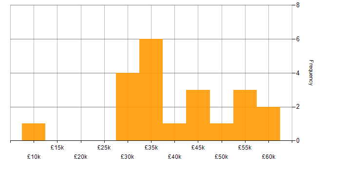 Salary histogram for Figma in the South East