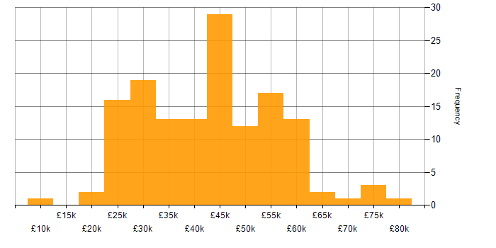 Salary histogram for Figma in the UK excluding London