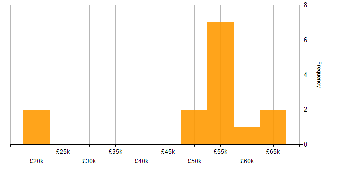 Salary histogram for Finance in Altrincham