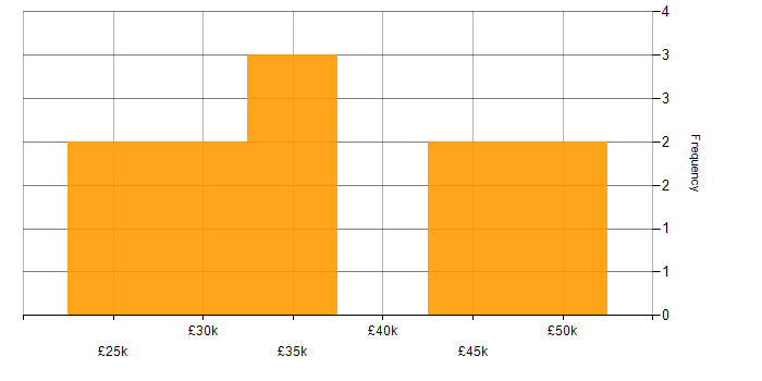 Salary histogram for Finance in Aylesbury