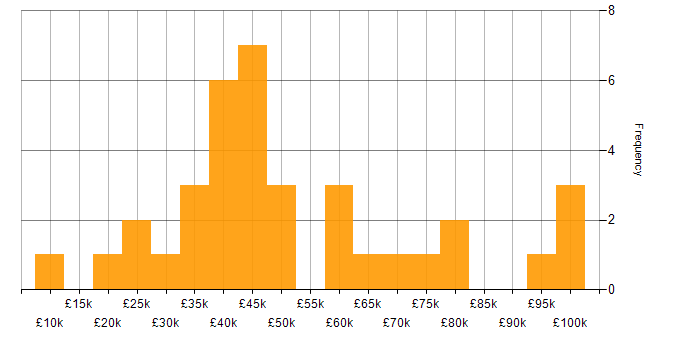 Salary histogram for Finance in Basingstoke