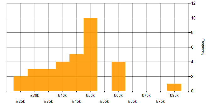 Salary histogram for Finance in Bath
