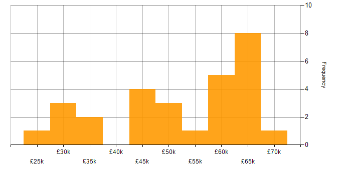 Salary histogram for Finance in Bedfordshire