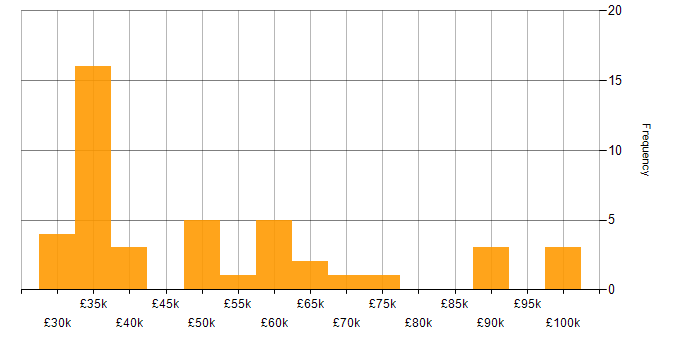 Salary histogram for Finance in Belfast