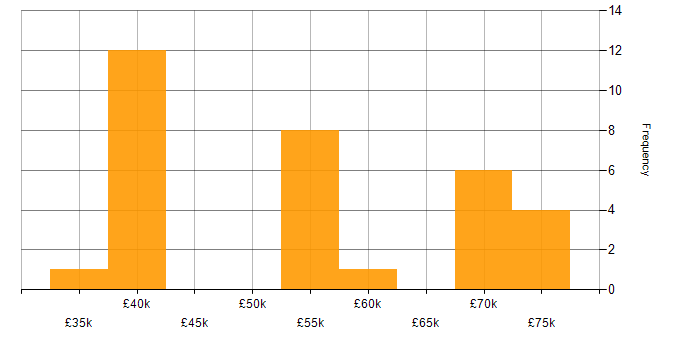 Salary histogram for Finance in Blackpool