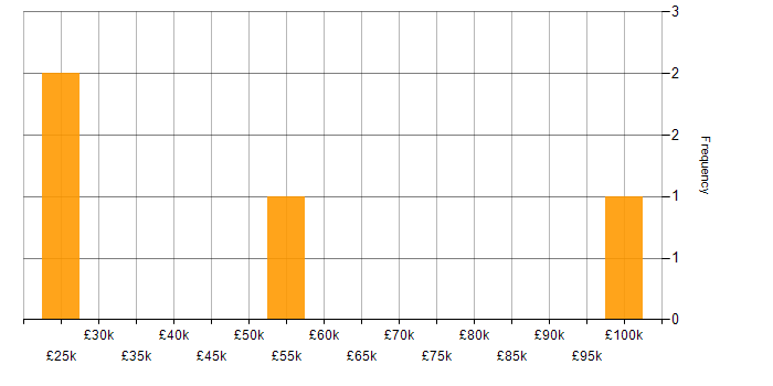 Salary histogram for Finance in Brentwood