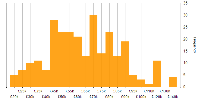 Salary histogram for Finance in Bristol