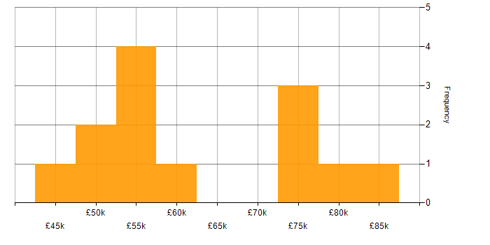Salary histogram for Finance in Bromley