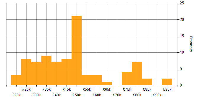 Salary histogram for Finance in Buckinghamshire