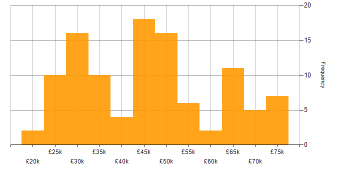 Salary histogram for Finance in Cambridgeshire