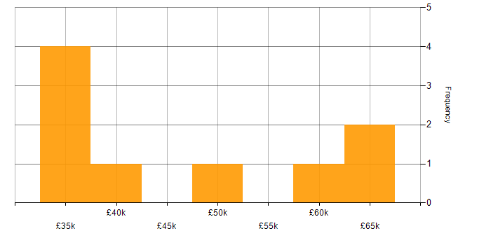 Salary histogram for Finance in Cannock