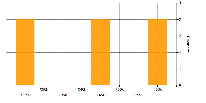 Salary histogram for Finance in Canterbury