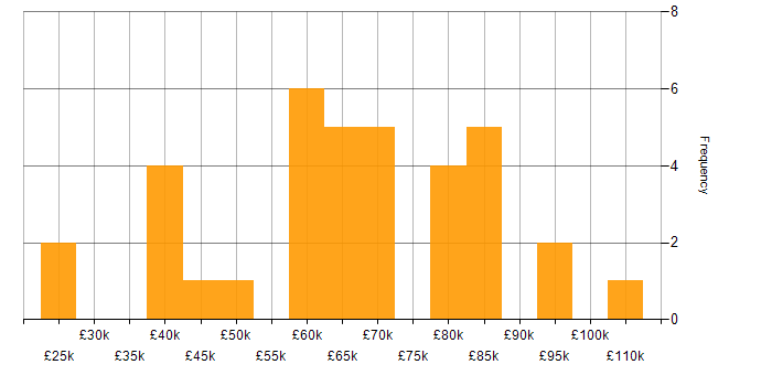 Salary histogram for Finance in Chatham