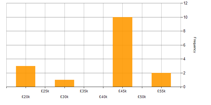 Salary histogram for Finance in Chelmsford