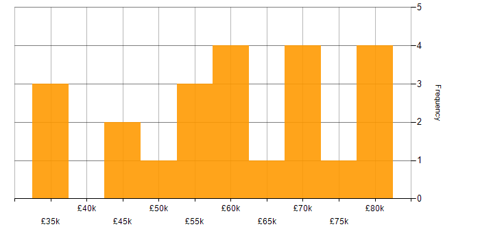 Salary histogram for Finance in Cheltenham