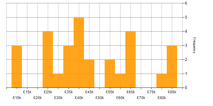 Salary histogram for Finance in Chester