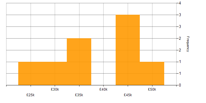Salary histogram for Finance in Chesterfield