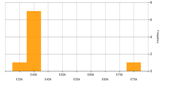 Salary histogram for Finance in Chichester